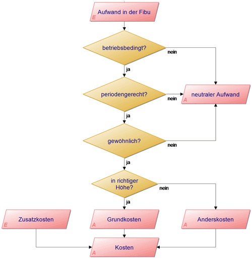 Ablaufschema Abgrenzungsrechnung