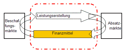 Der Betrieb zwischen Beschaffungs- und Absatzmarkt
