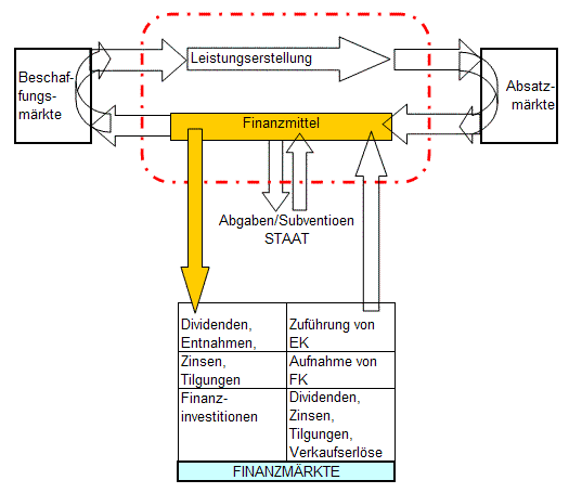 Beziehung zu den Finanzmärkten