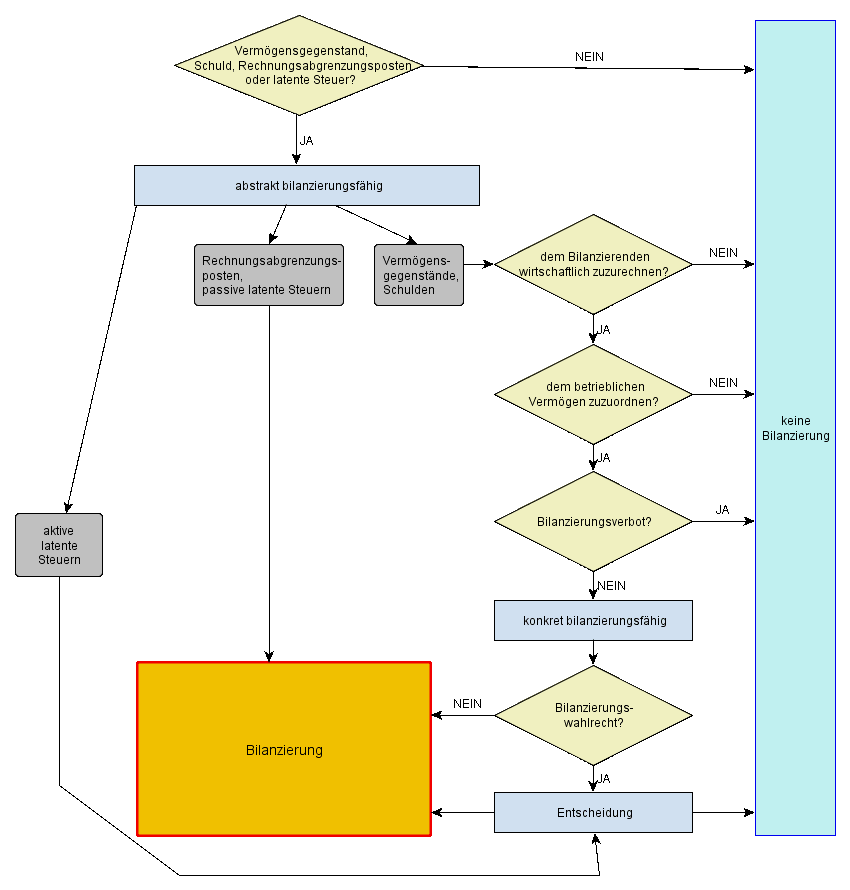 Bilanzansatz-Entscheidung nach HGB